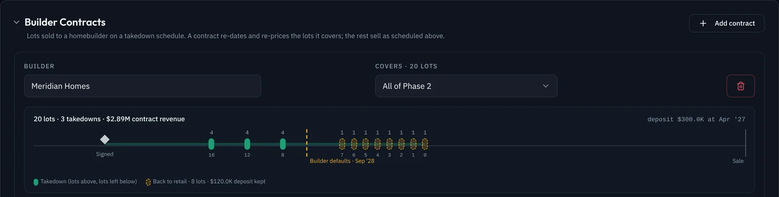A builder contract with Meridian Homes for all twenty lots of phase two: a timeline with the signing, three takedowns of four lots each, the builder defaulting with eight lots left that go back to retail, and the sale.
