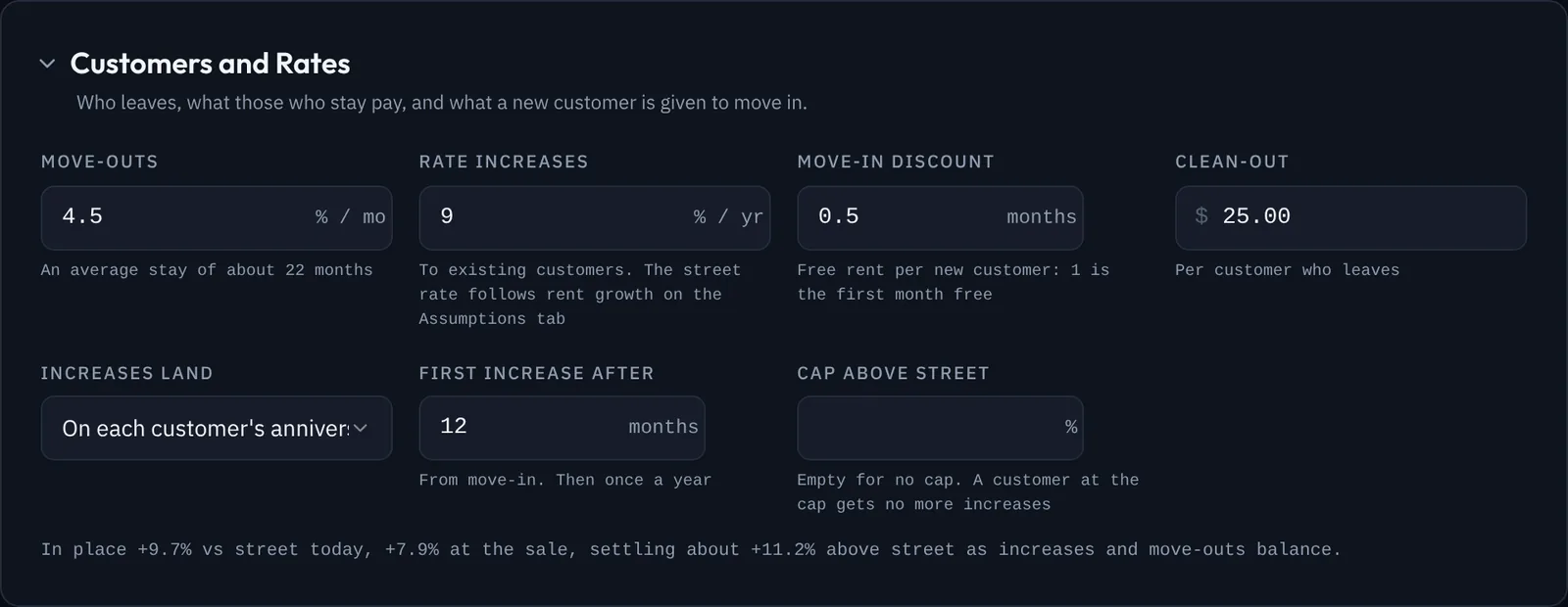The customers and rates card: move-outs a month, rate increases to existing customers, the move-in discount and the clean-out cost, with a line saying where in-place rents settle against street.