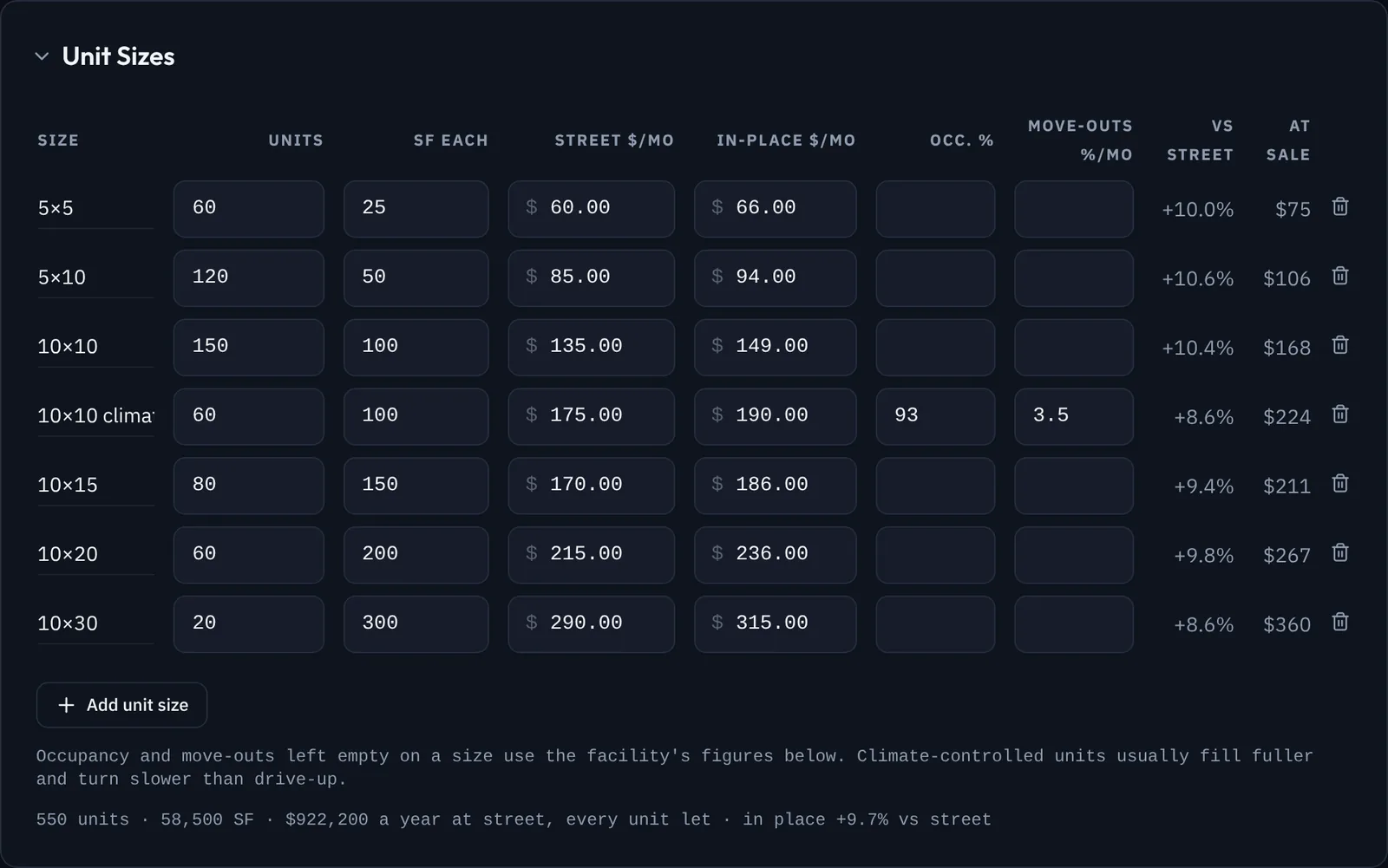 The unit sizes table: seven sizes from 5x5 to 10x30 with counts, areas, street and in-place rents, how far in-place sits above street, and the in-place rent at the sale.