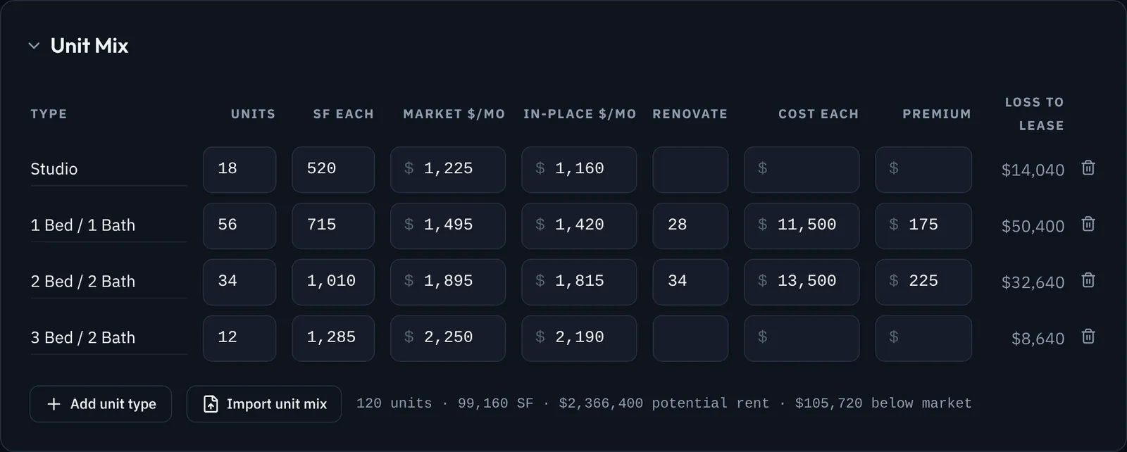 The unit mix table: four unit types with counts, areas, market and in-place rents, the renovation columns, and the loss to lease on each row.