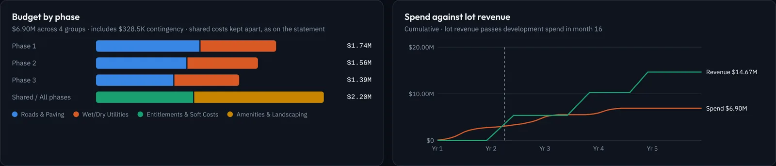 Two charts from a sixty-lot land deal: the development budget by phase, split by cost category with shared costs on their own row, and cumulative spend against cumulative lot revenue, which passes the spend in month sixteen.