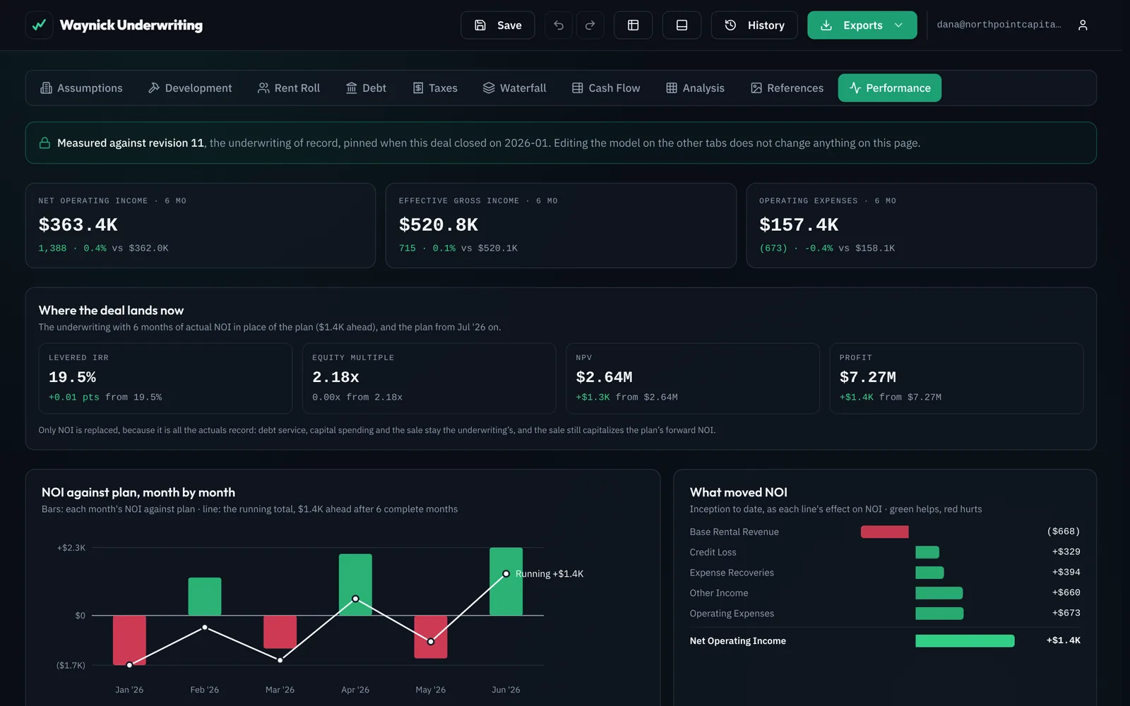 The Performance tab: actual against underwritten by month of ownership, for base rent, credit loss, recoveries, other income, operating expenses and net operating income, with a variance column on each month.