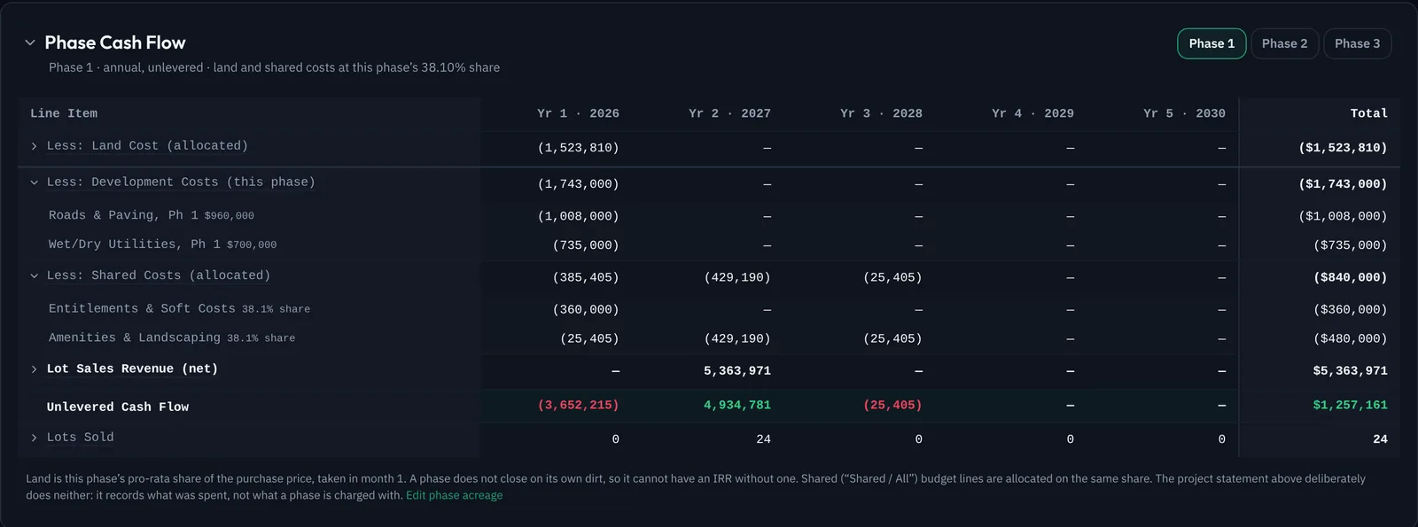 The Phase Cash Flow for Phase 1 of a sixty-lot deal: allocated land, the phase's own development lines, its share of the shared costs, lot sales and unlevered cash flow by year, with pickers for phases 1 to 3.